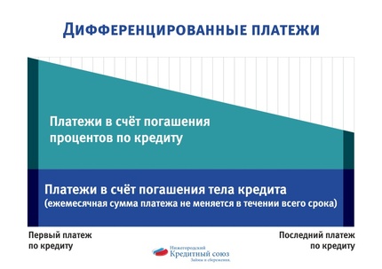Дифференцированные платежи