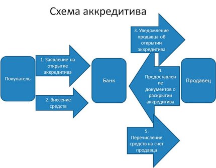 Аккредитив