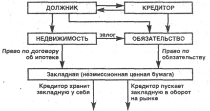 Вторичный ипотечный рынок