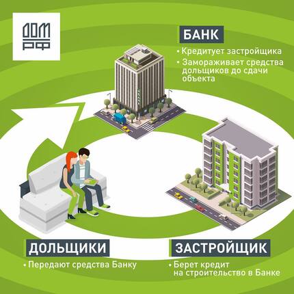 С 1 июля 2019 года застройщики обязаны использовать эскроу-счета